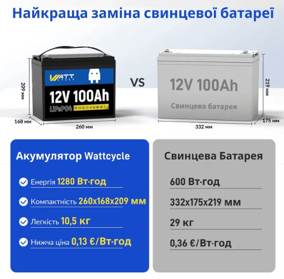 АКБ WATTCycle LiFePO4 12V 100Ah (1280Wh) (BMS50/100A) WT12V100AH100 123000701 фото