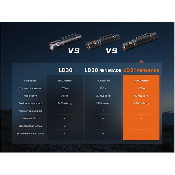 Ліхтар ручний Fenix LD31R Renegade LD31RR фото